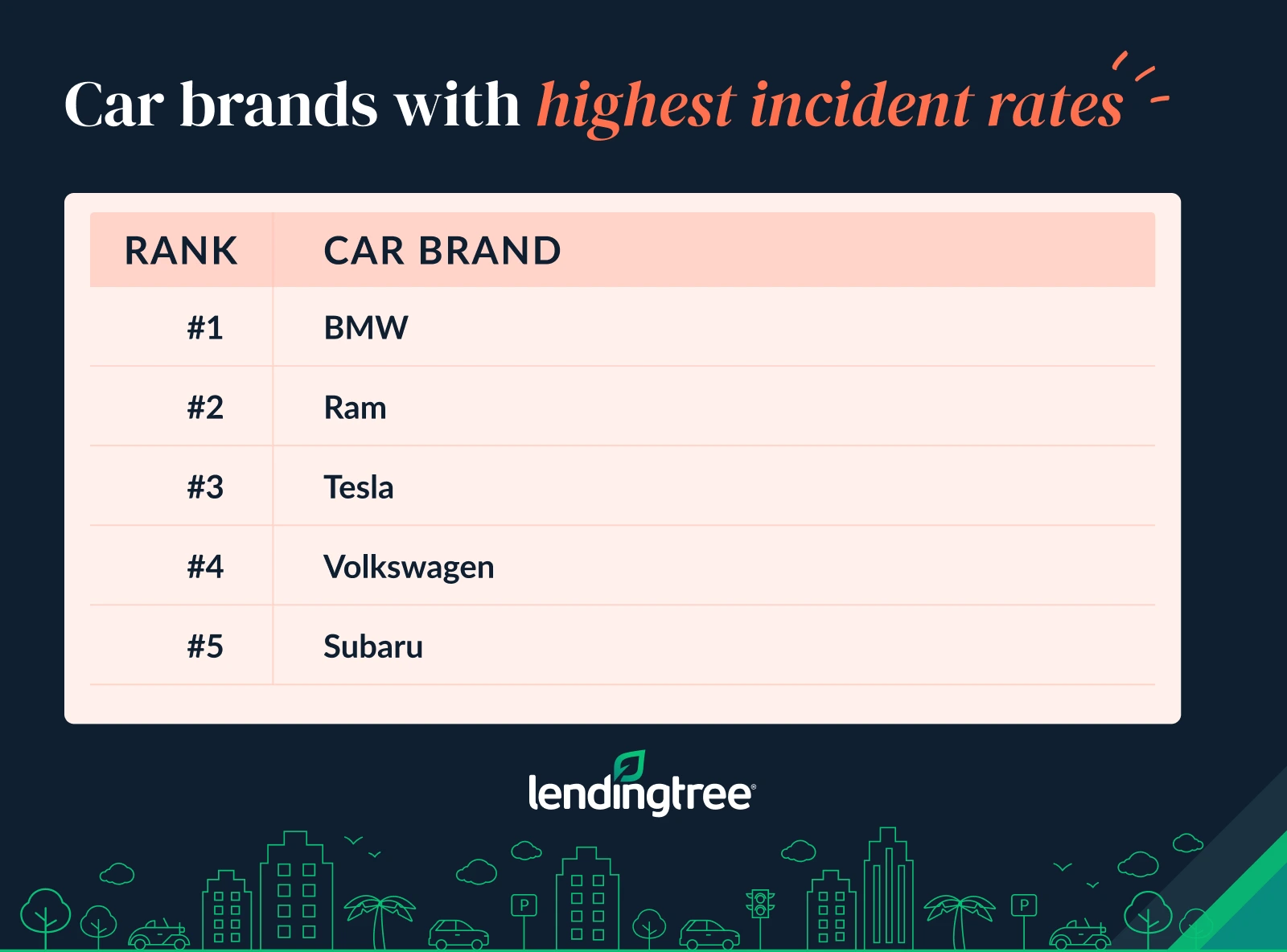 The car brands with the highest incident rates are BMW, Ram and Tesla.