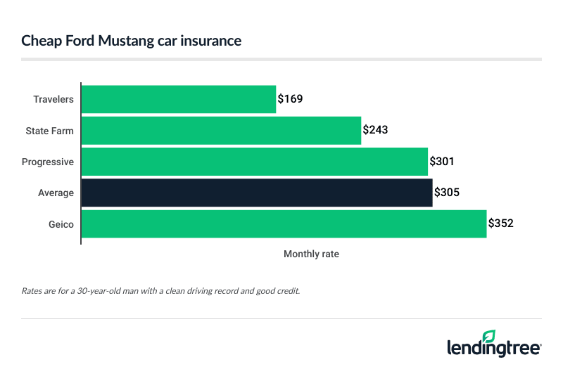 Cheapest car insurance for Ford Mustangs