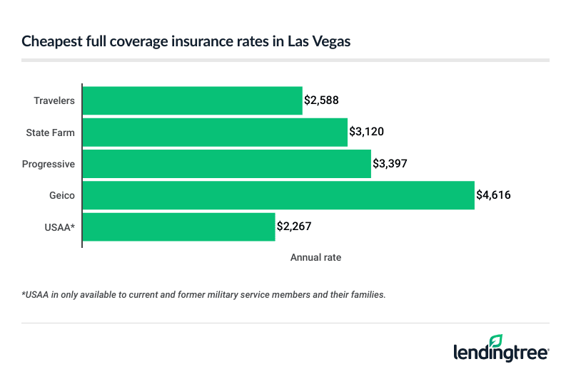 cheapest full coverage car insurance in las vegas
