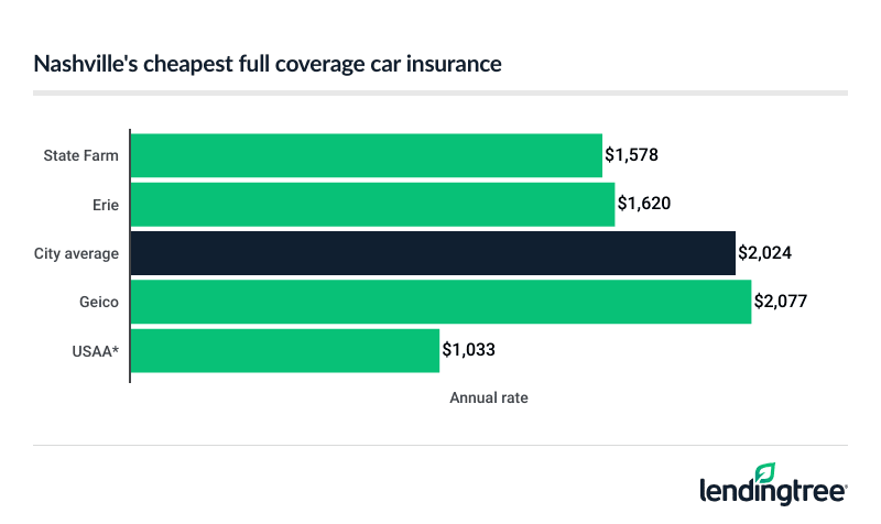 Cheapest full coverage car insurance in Nashville.
