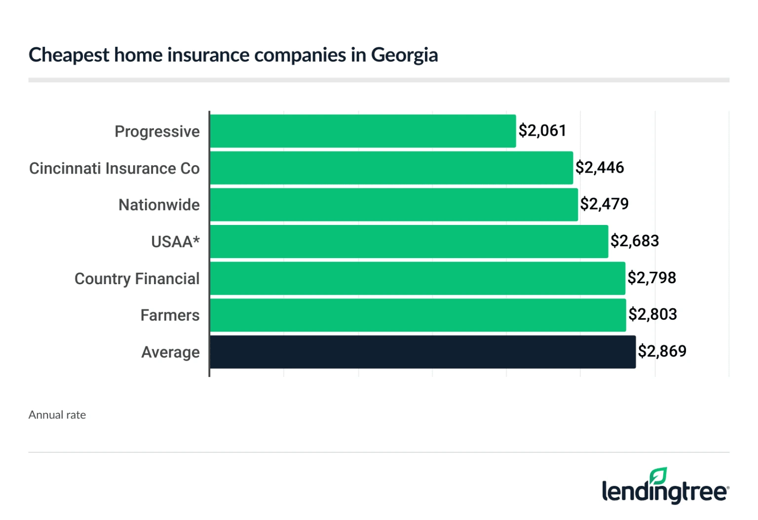 Cheapest home insurance companies in Georgia.