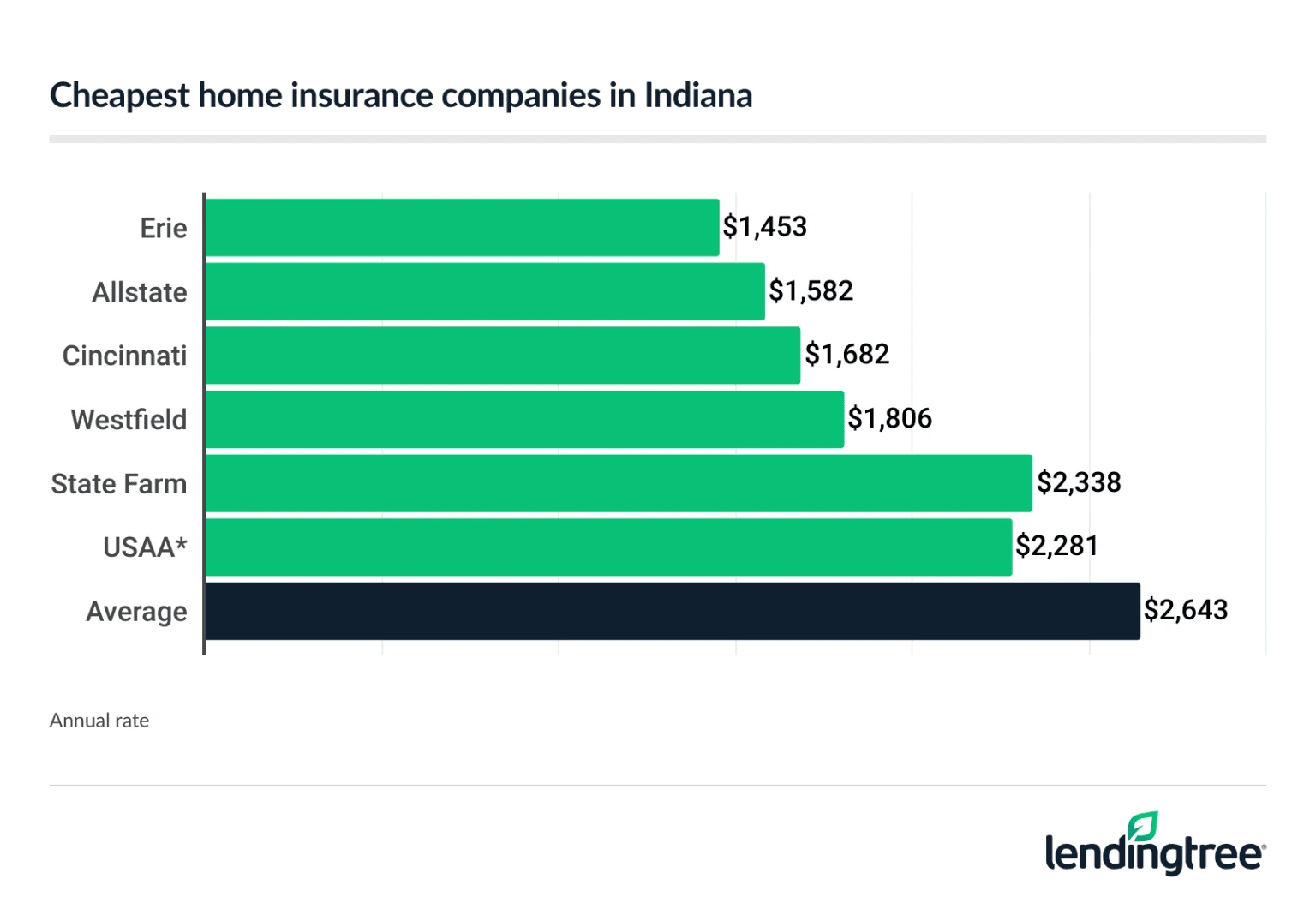 Cheapest home insurance companies in Indiana.