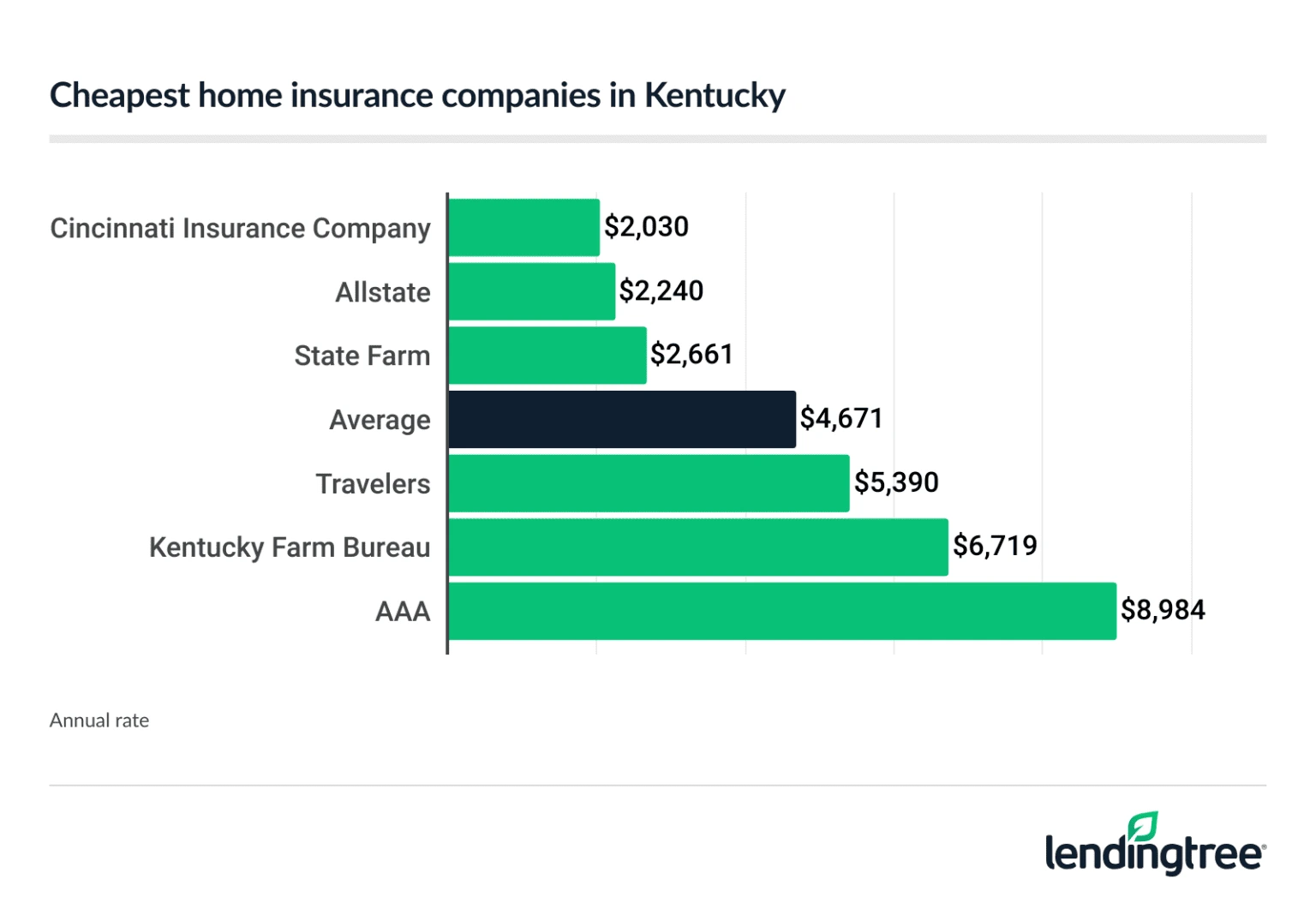 Cheapest home insurance companies in Kentucky.