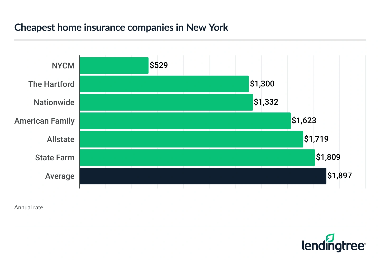 Cheapest home insurance companies in New York.