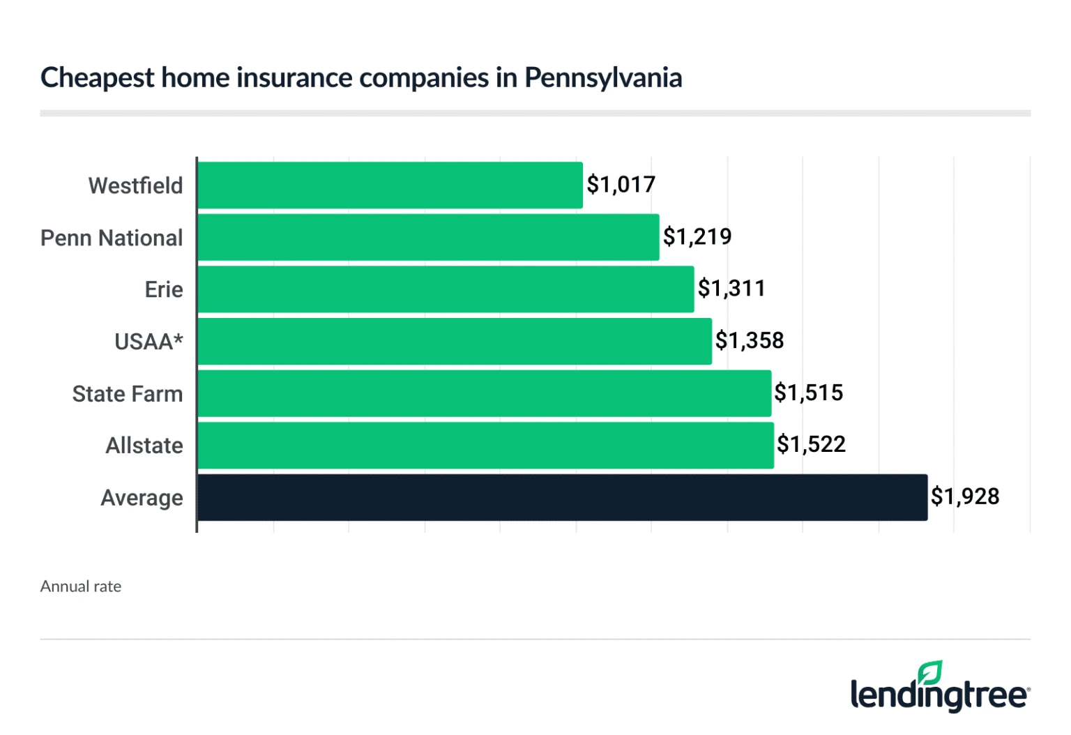 Cheapest homeowners insurance in Pennsylvania