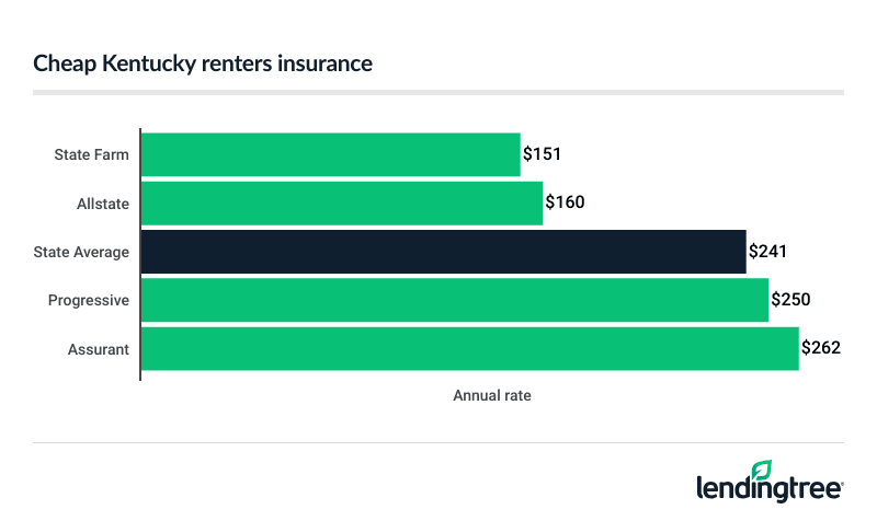 Cheap Kentucky renters insurance.