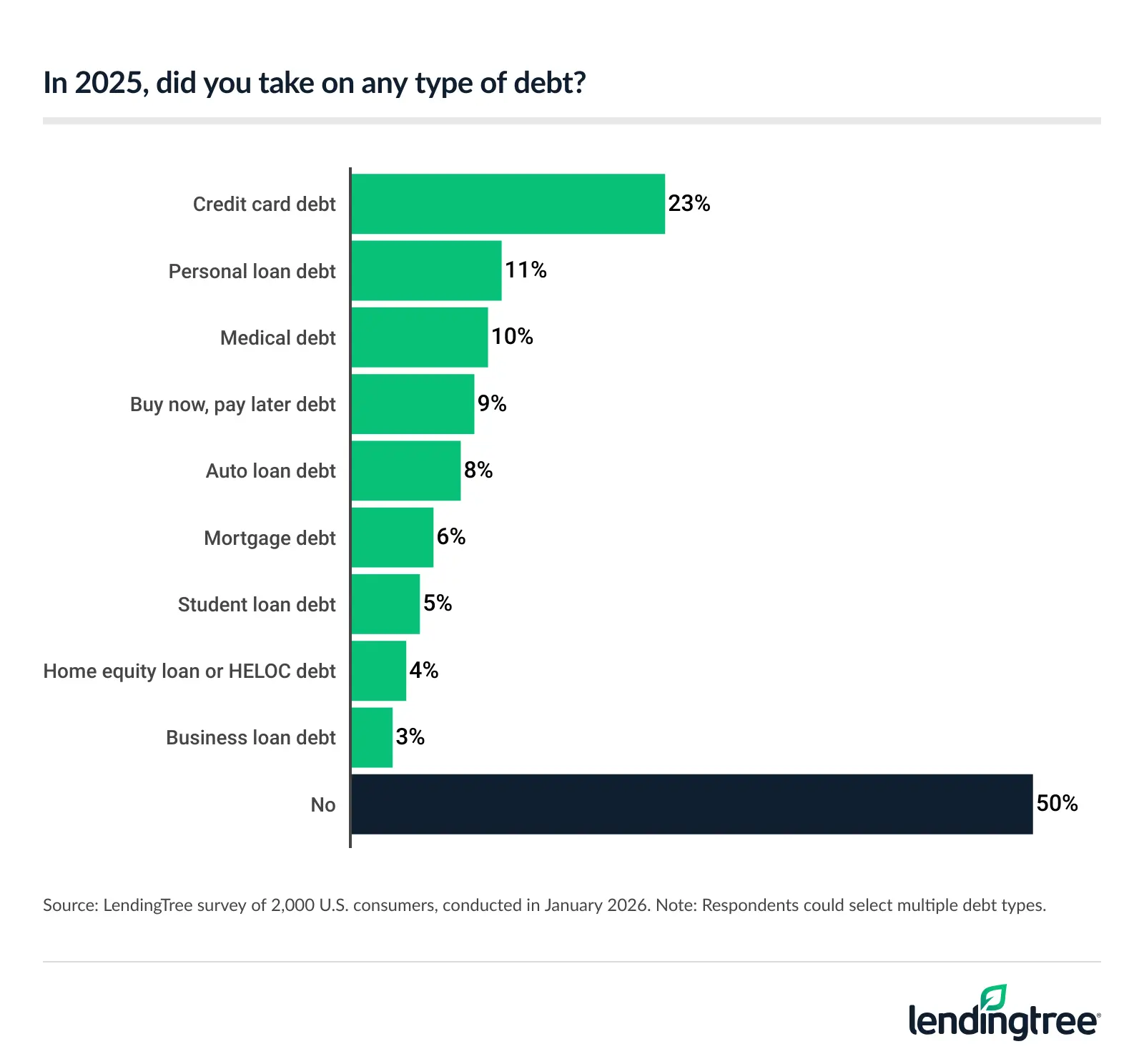 In 2025, 23% of Americans say they took on credit card debt.