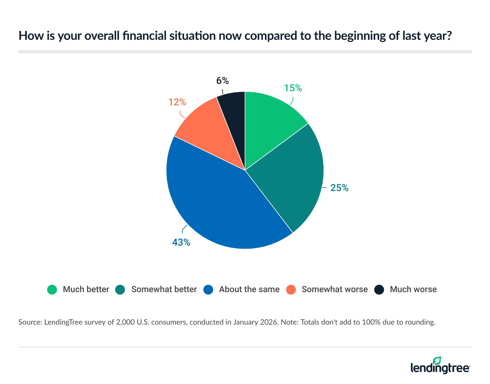 15% of Americans say their overall financial situation is much better now compared to the beginning of 2025.