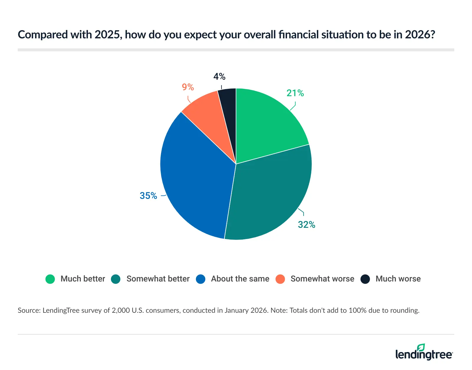 Compared with 2025, 21% of Americans expect their overall financial situation to be better in 2026.