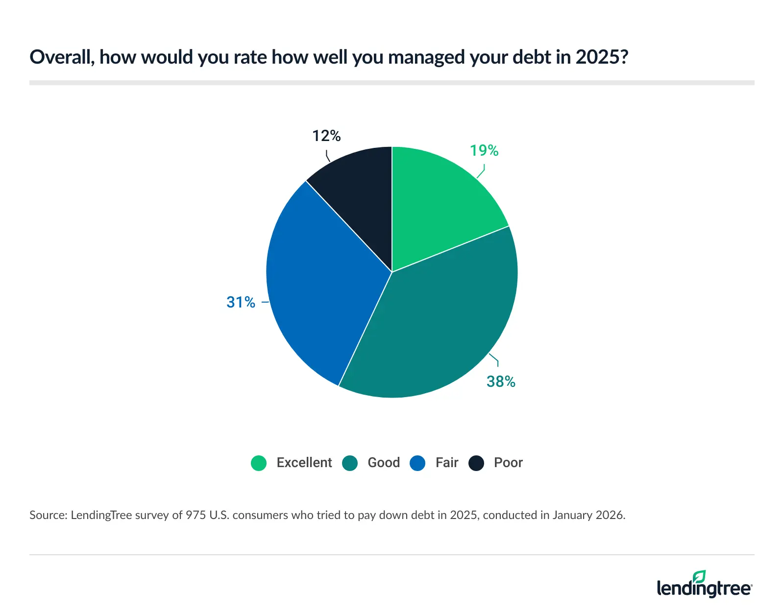 19% of Americans who tried to pay down debt in 2025 said they would rate how they managed their debt as excellent.
