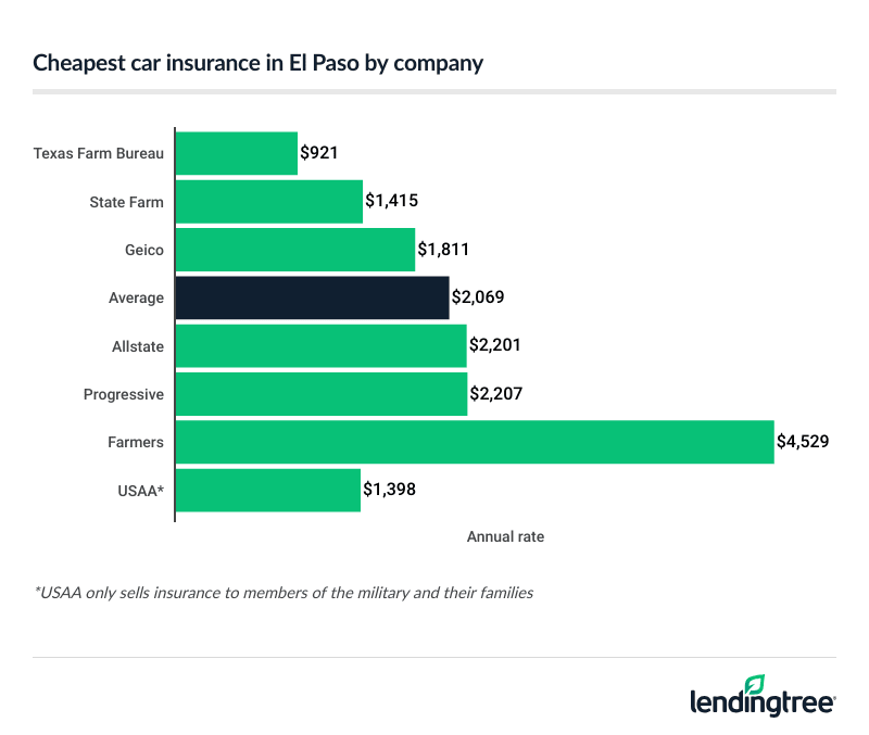 Cheapest full coverage car insurance in El Paso: Texas Farm Bureau