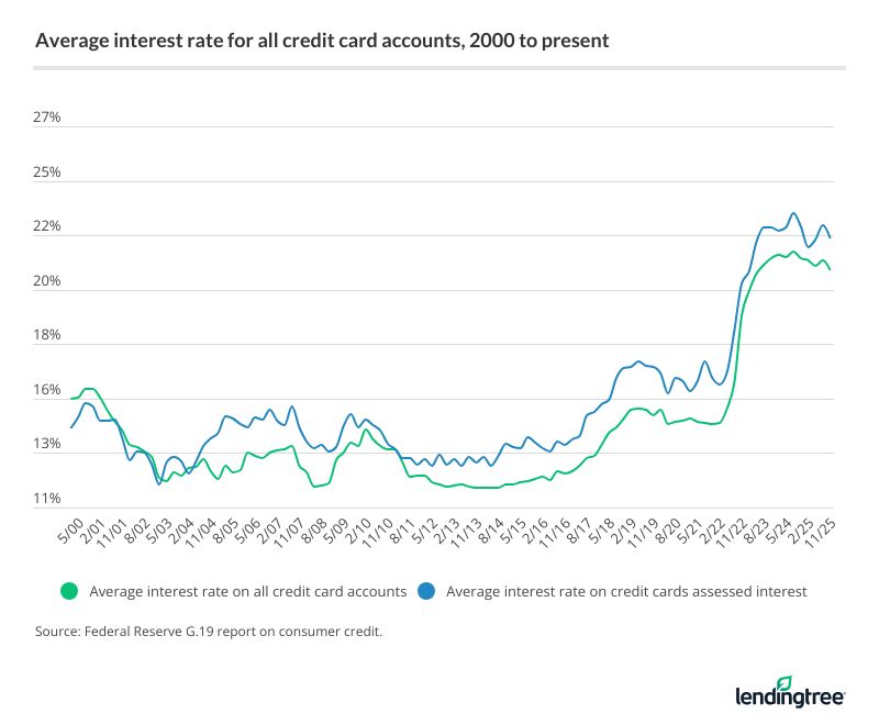 The average credit card interest rate fell in Q4 2025 but is still far higher than it was prior to the pandemic.