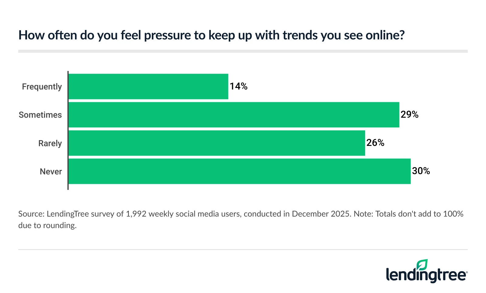 43% of weekly social media users at least sometimes feel pressure to keep up with trends they see online.