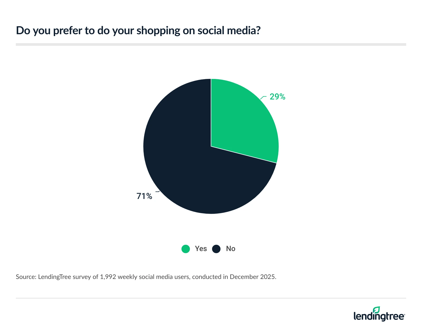 29% of weekly social media users prefer to do shopping on social media.