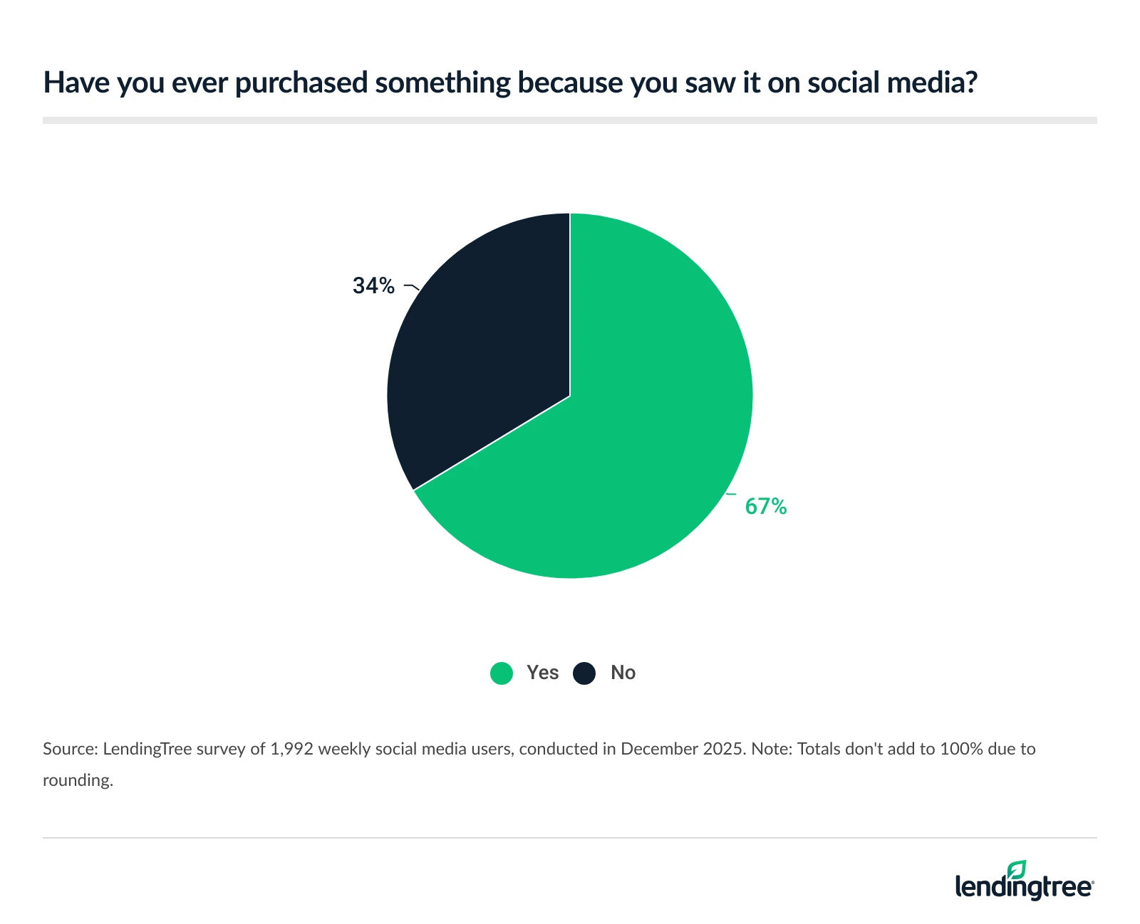 67% of weekly social media users have purchased something because thet saw it on social media.