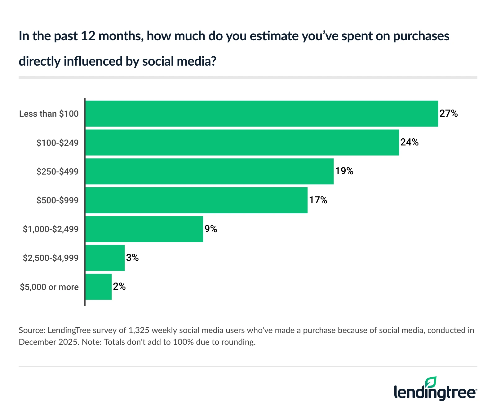 30% of weekly social media users who've made a purchase because of social media estimate they've spent $500 or more on directly influenced purchases in the past 12 months.