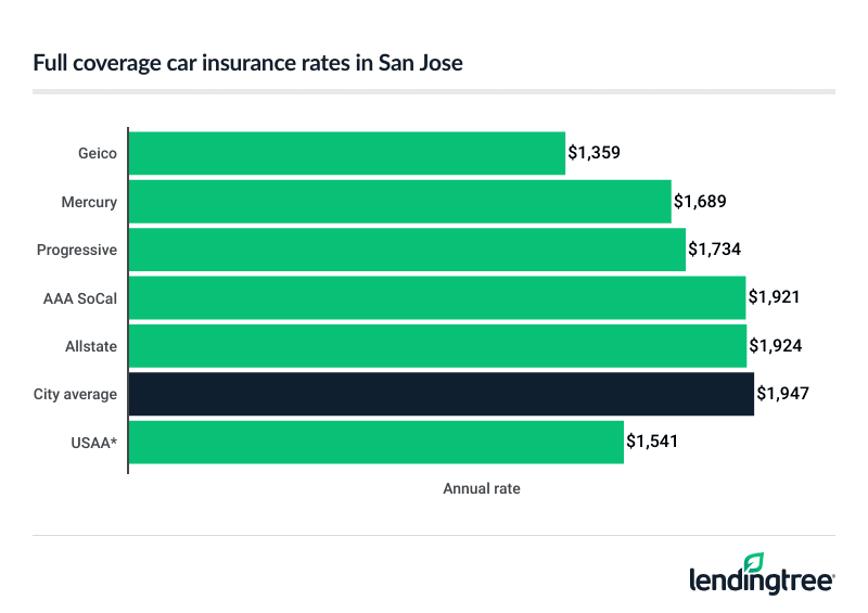 Full coverage car insurance rates in San Jose.