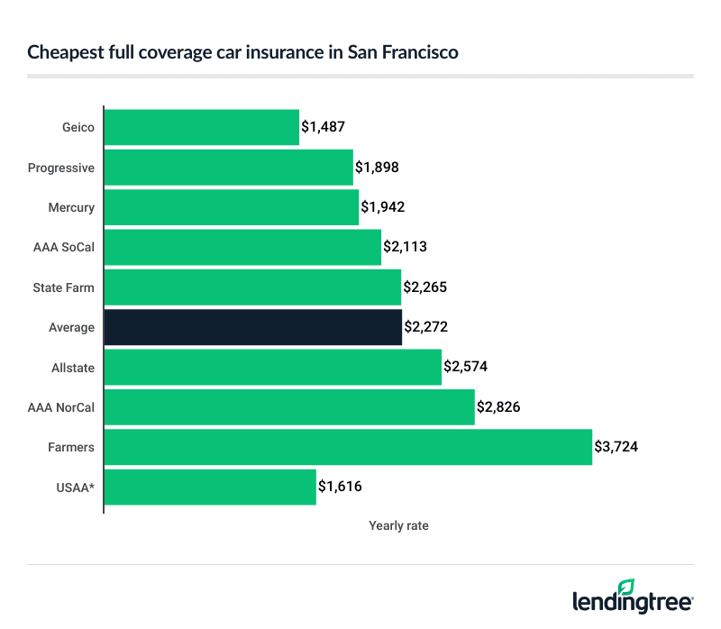 Cheapest full coverage car insurance in San Francisco.