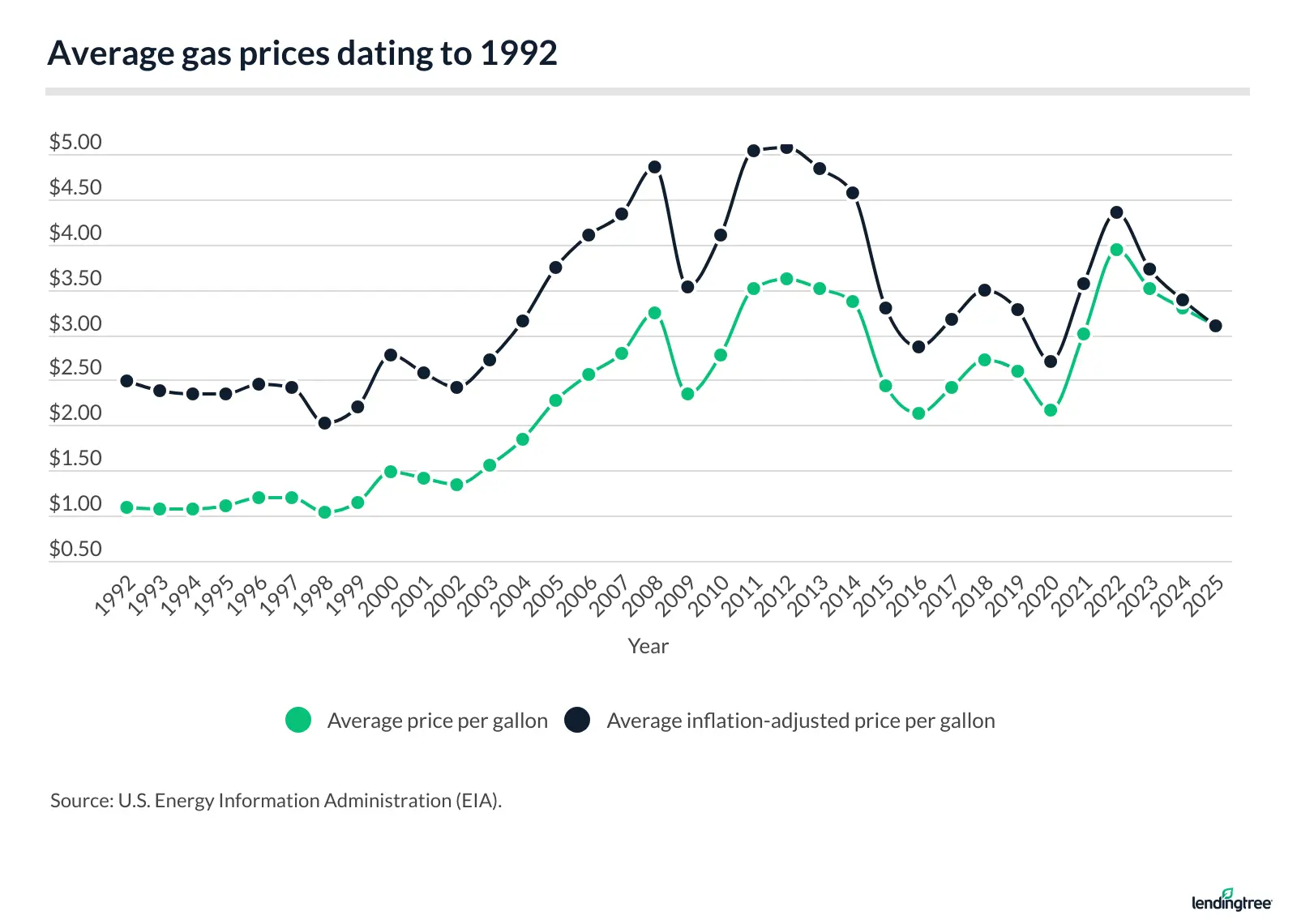 Average gas prices dating to 1992.