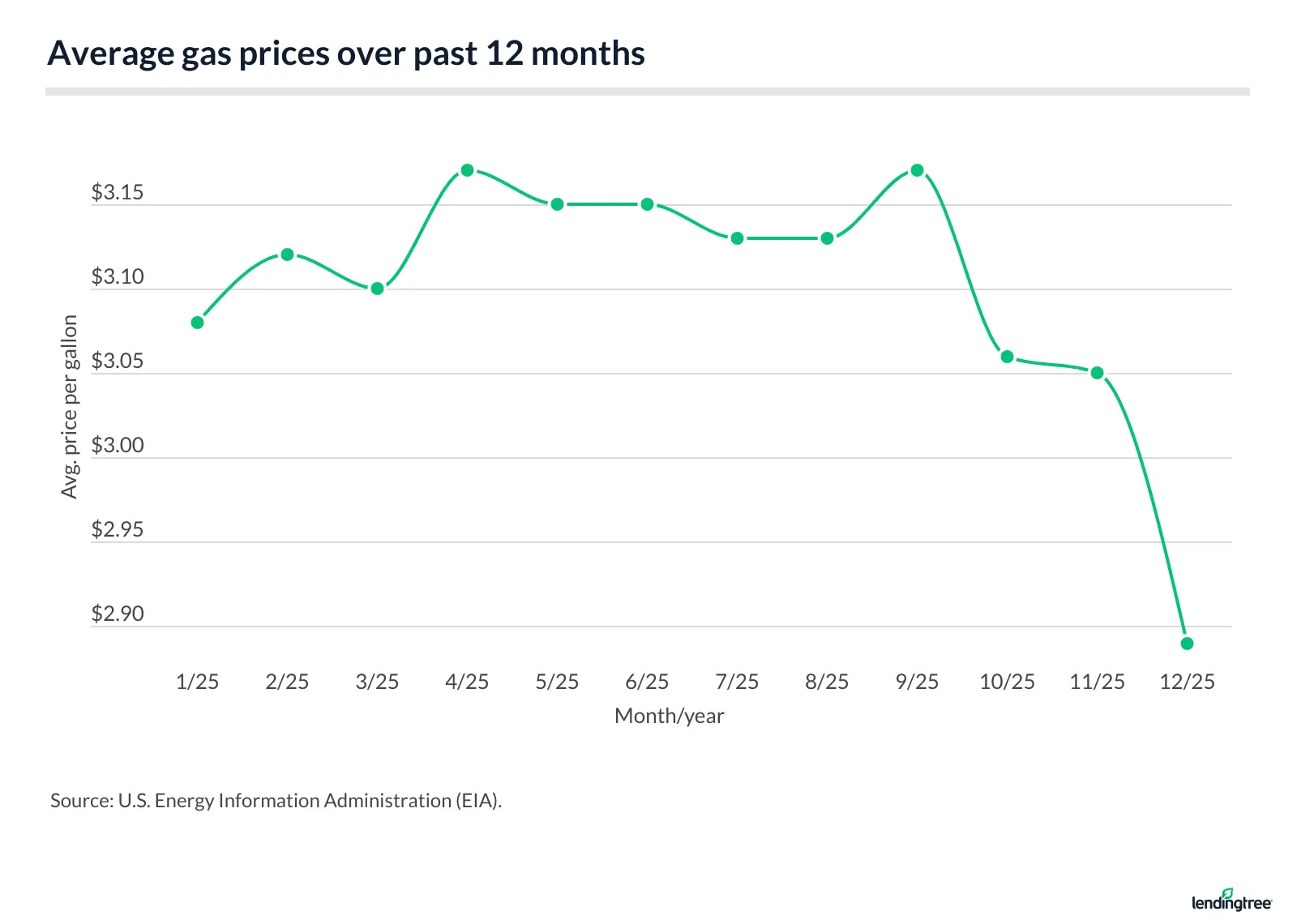 Average gas prices over past 12 months.