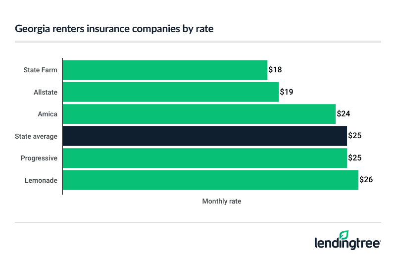Cheap renters insurance in Georgia