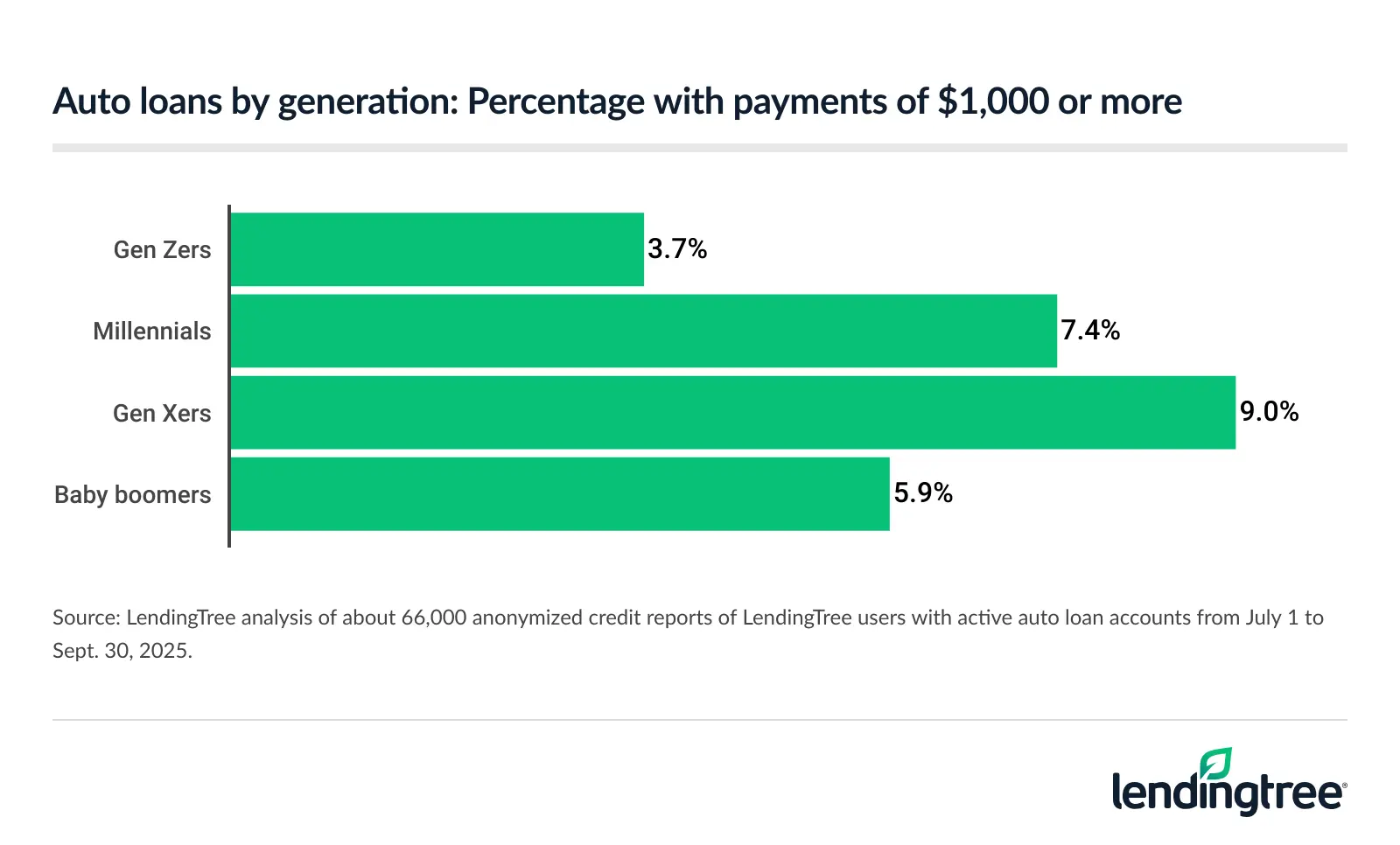 Auto loans by generation: Percentage with payments of $1,000 or more.