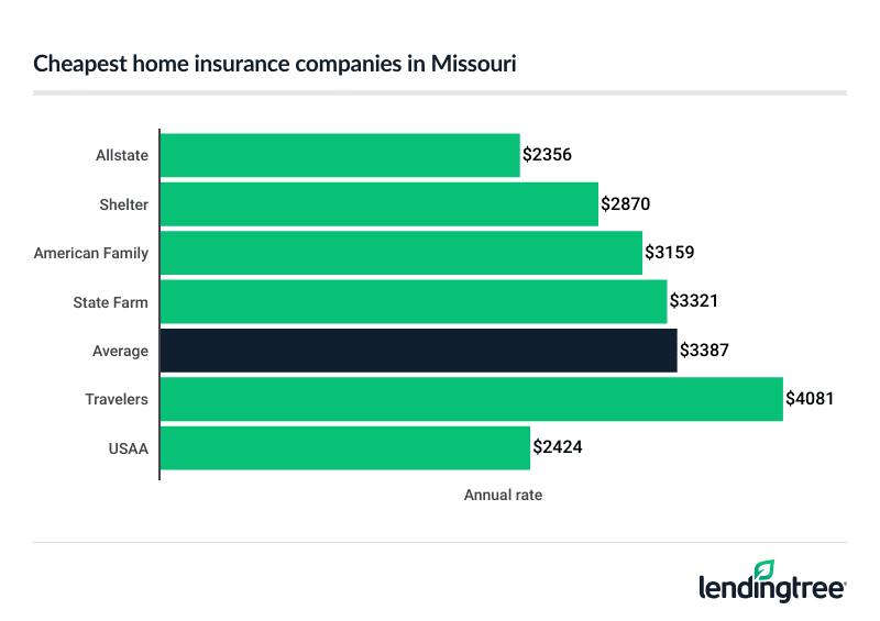 Cheapest home insurance companies in Missouri.