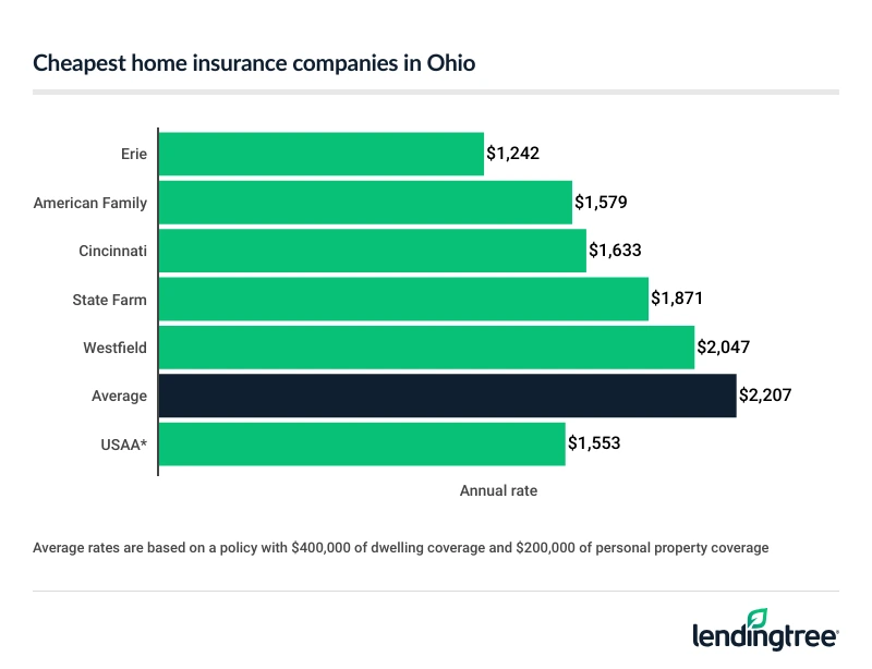 Cheapest homeowners insurance companies in Ohio.