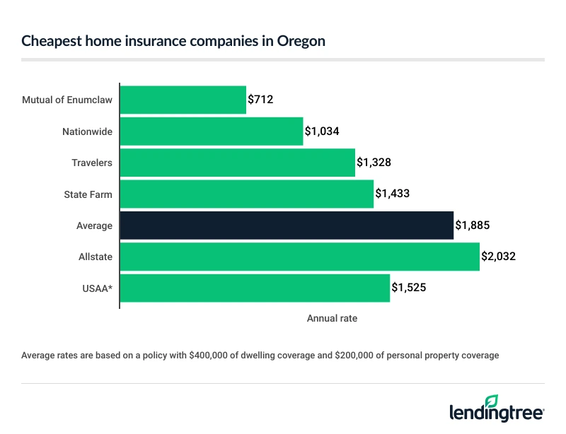 Cheapest home insurance companies in Oregon.