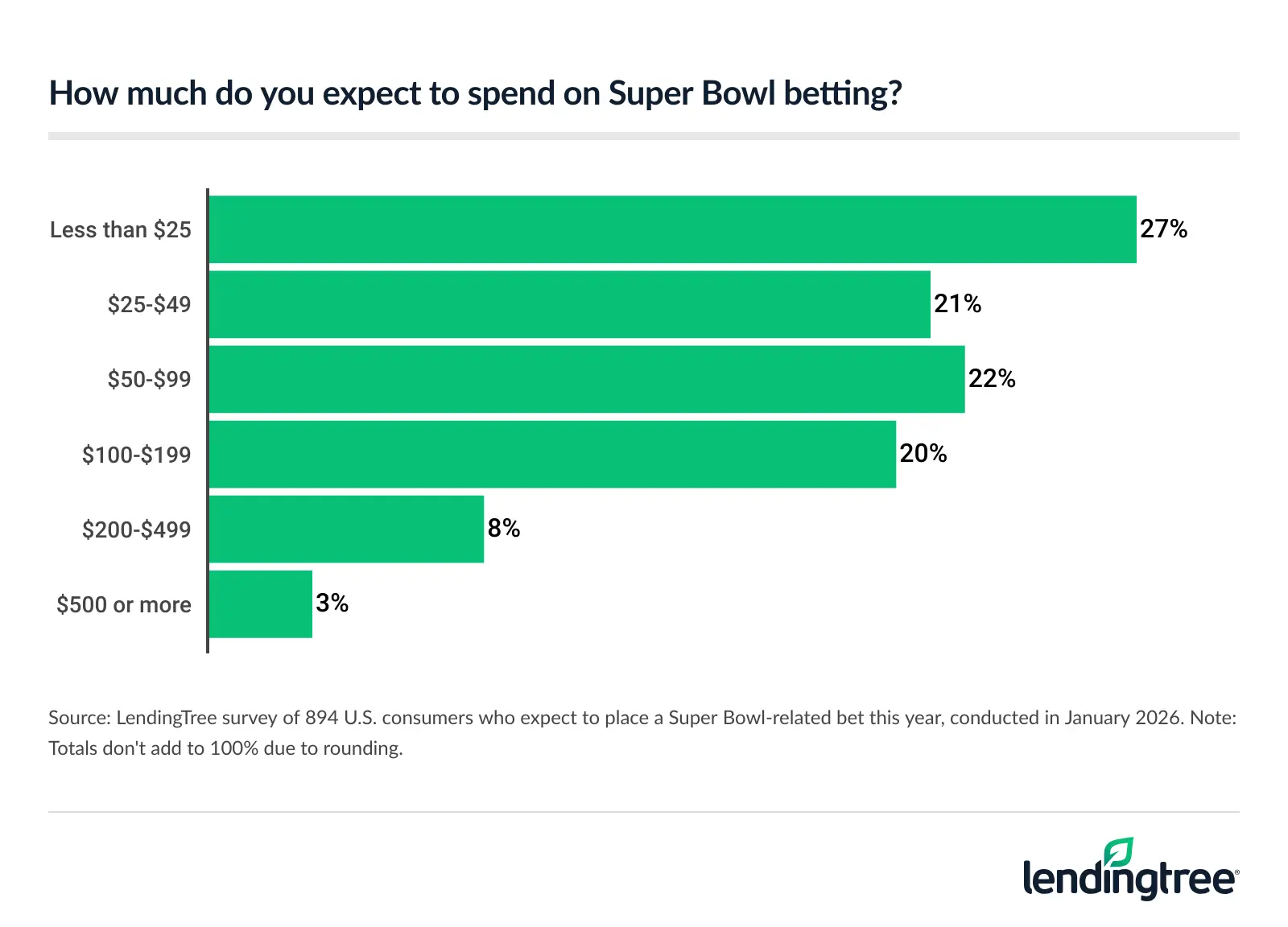27% of Americans who expect to place a Super Bowl-related bet this year expect to spend less than $25.