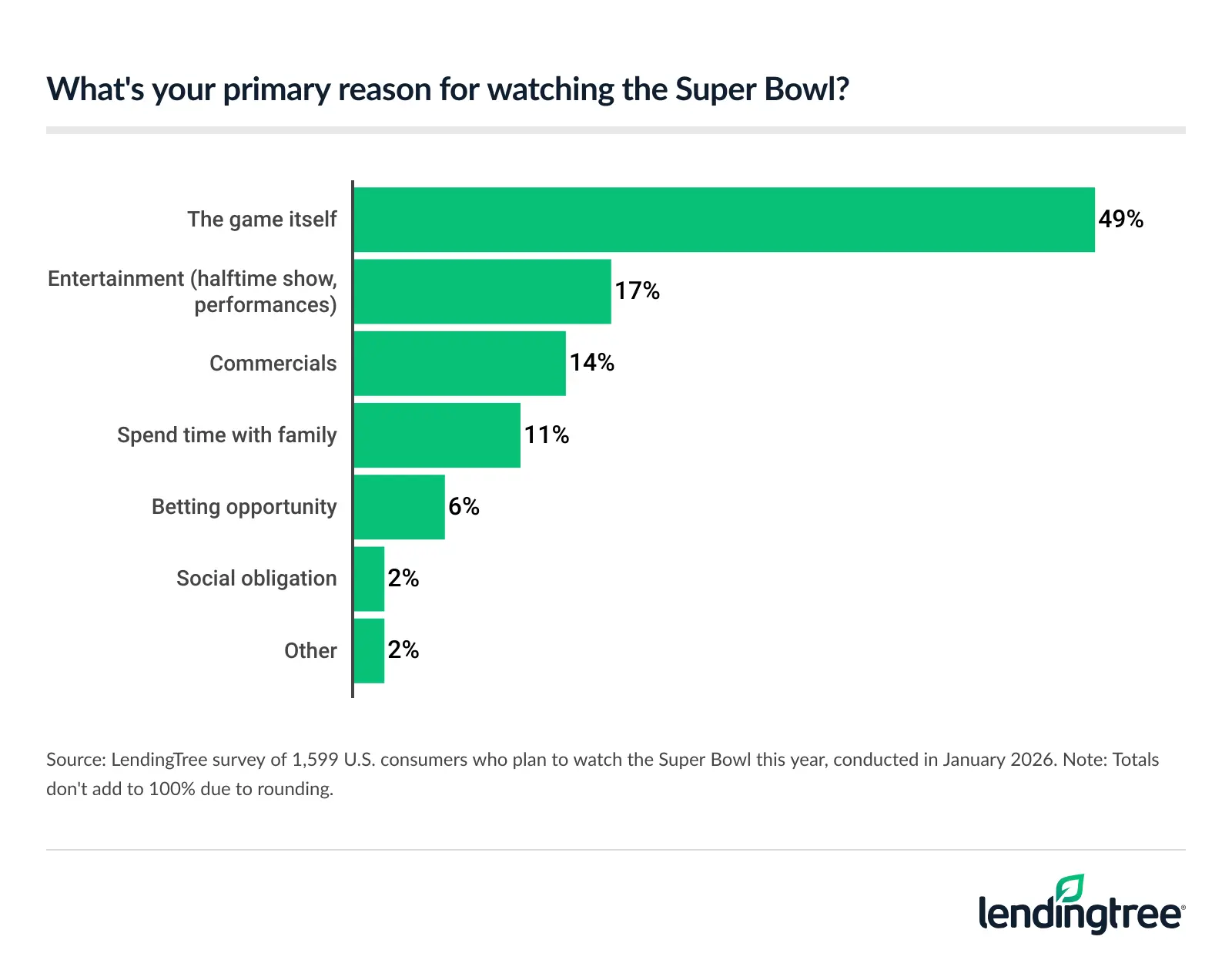 49% of Americans who plan to watch the Super Bowl this year say their primary reason for watching is the game itself.