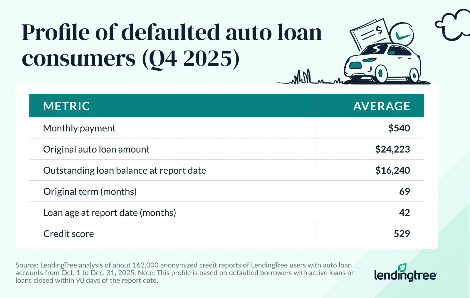 Profile of defaulted auto loan consumers as of Q4 2025.