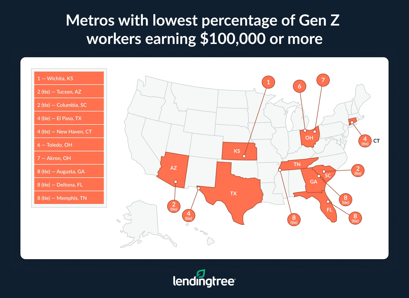 The metros with the lowest percentage of Gen Z workers earning $100,000 or more is Wichita, KS; Tucson, AZ; and Columbia, SC.