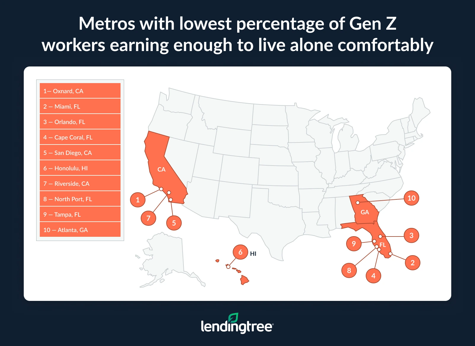 The metros with the lowest percentage of Gen Z workers earning enough to live alone comfortably are Oxnard, CA; Miami, FL; and Orlando, FL.