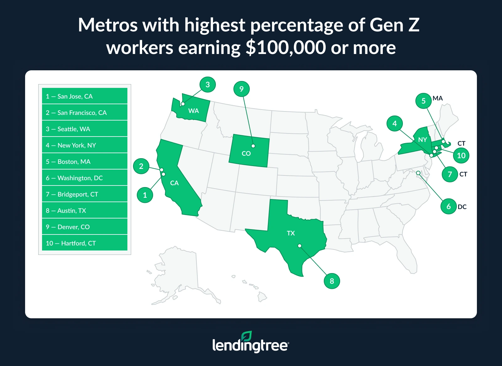 The metros with the highest percentage of Gen Z workers earning $100,000 or more is San Jose, CA; San Francisco, CA; and Seattle, WA.