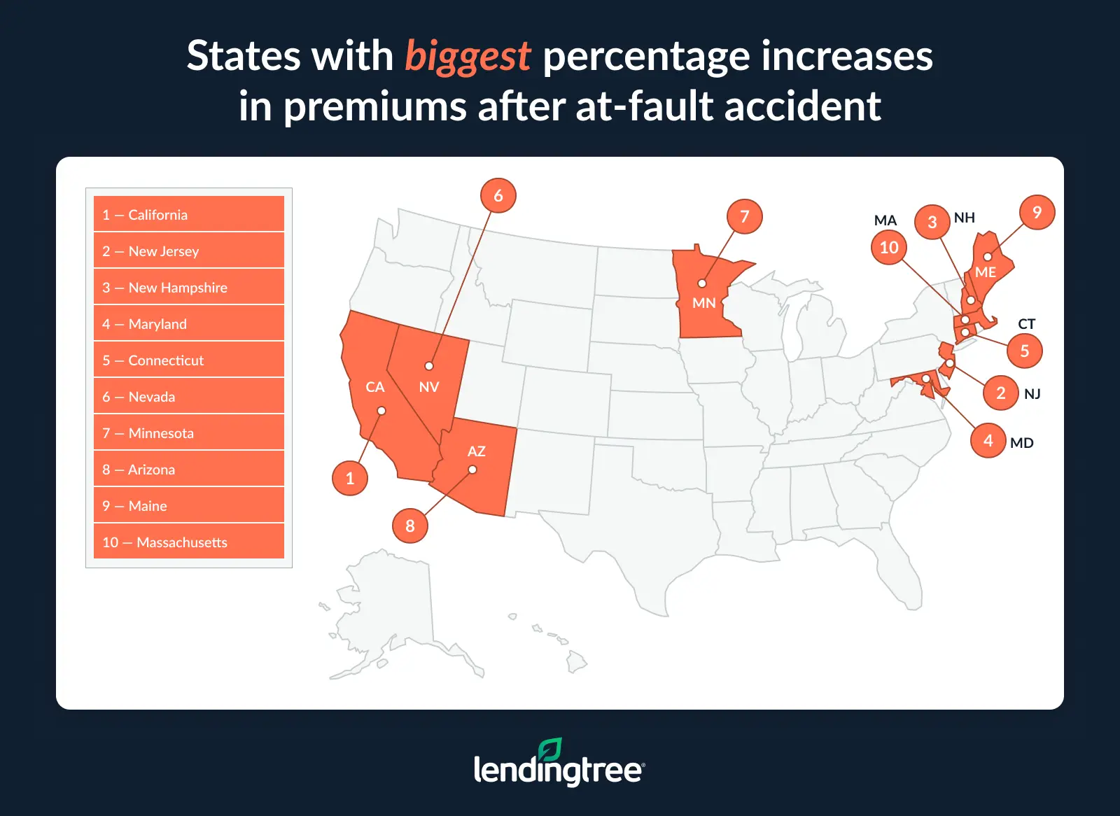 The states with the biggest percentage increases in premiums after an at-fault accident are California, New Jersey and New Hampshire.