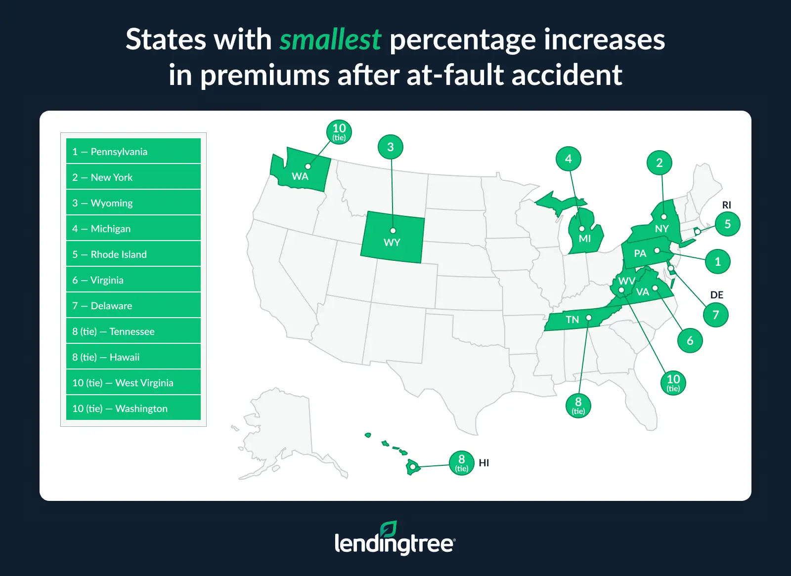 States with the smallest percentage increases in premiums after an at-fault accident are Pennsylvania, New York and Wyoming.