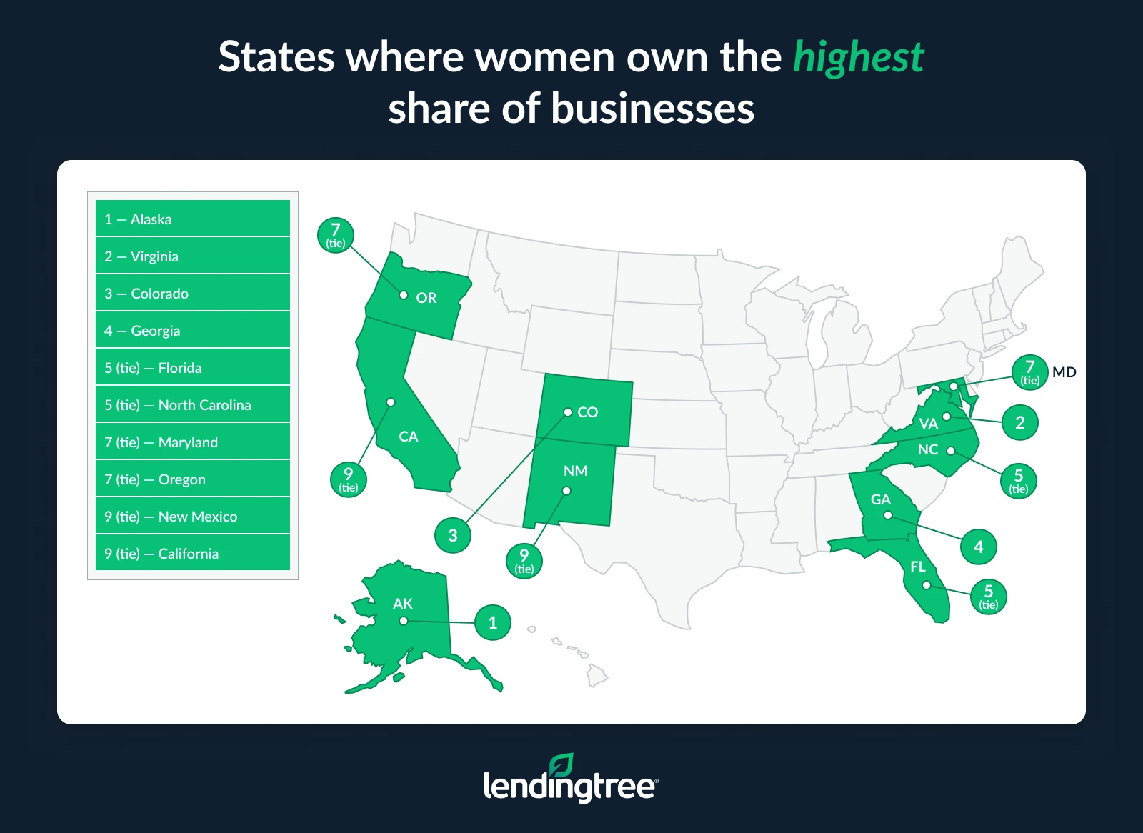 The states where women own the highest share of businesses are Alaska, Virginia and Colorado.