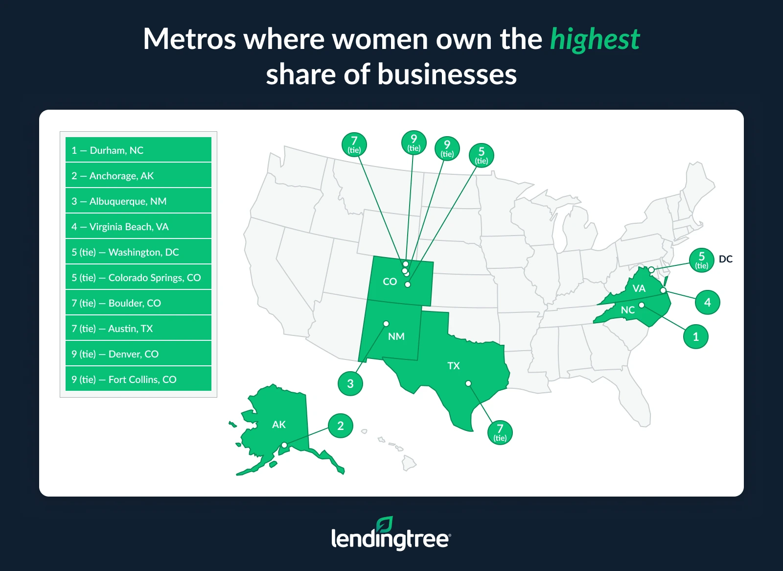 The metros where women own the highest share of businesses are Durham, NC; Anchorage, AK; and Albuquerque, NM.
