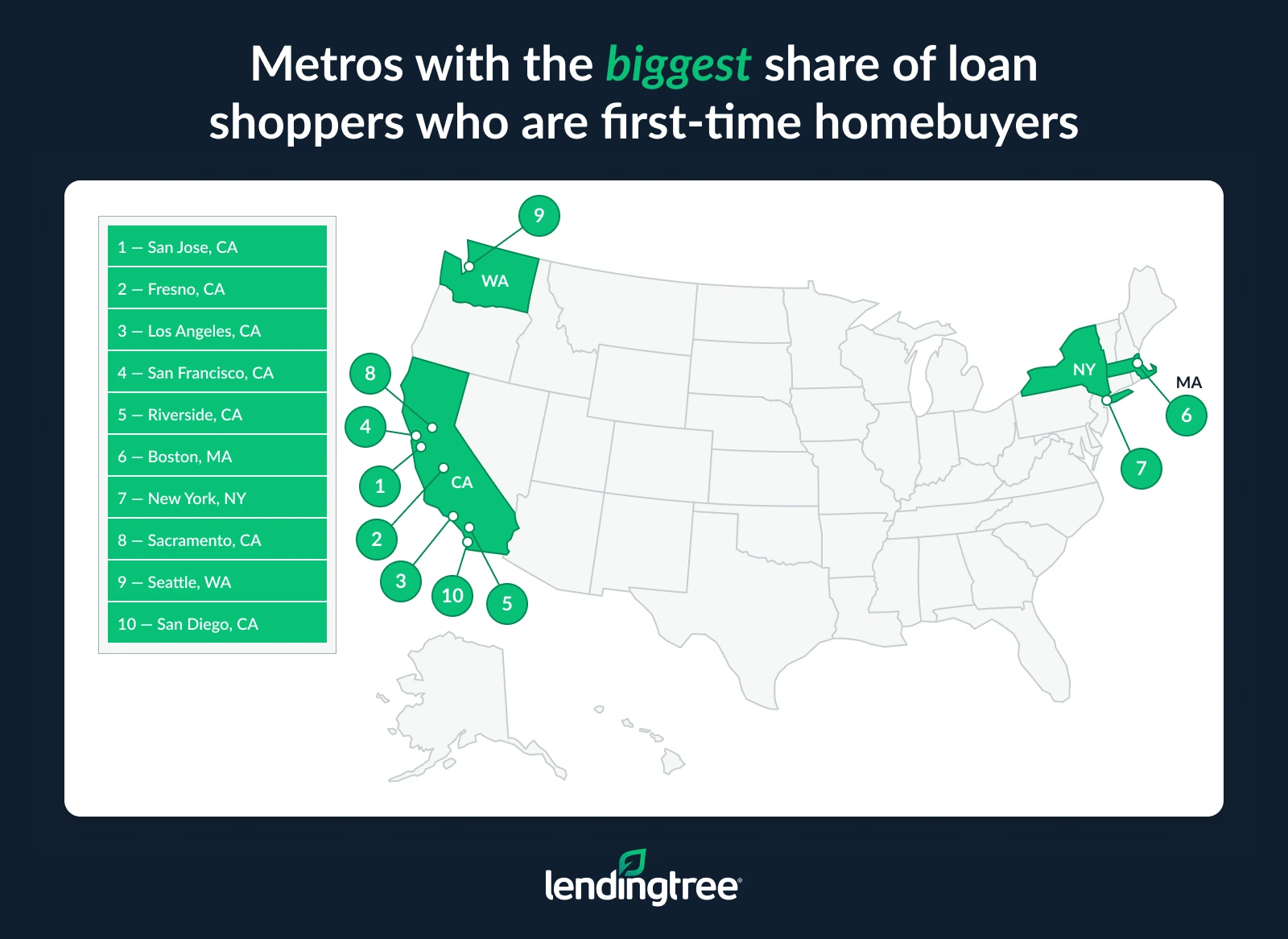 The metros with the biggest share of loan shoppers who are first-time homebuyers are San Jose, Fresno and Los Angeles, CA.