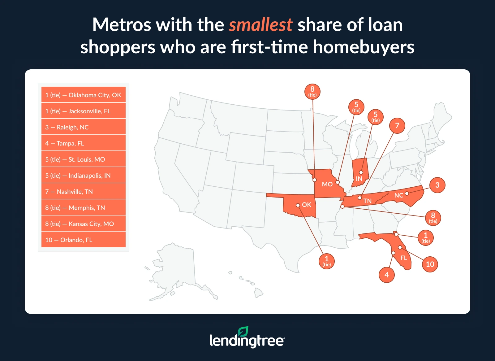 The metros with the smallest share of loan shoppers who are first-time homebuyers are Oklahoma City, OK; Jacksonville, FL; and Raleigh, NC.