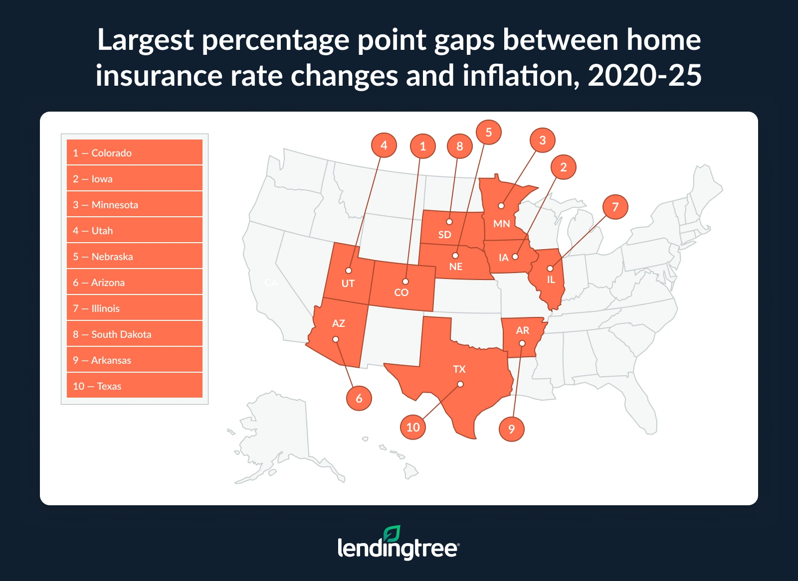 The largest percentage point gaps between home insurance rate changes and inflation from 2020 through 2025 were in Colorado, Iowa and Minnesota.