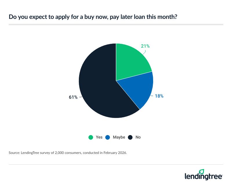 39% of Americans are at least considering applying for a buy now, pay later (BNPL) loan this month.