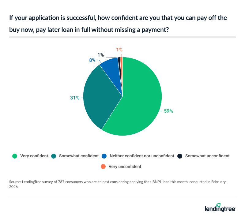59% of people who are considering applying for a BNPL loan this month are very confident they could pay it off without missing a payment.