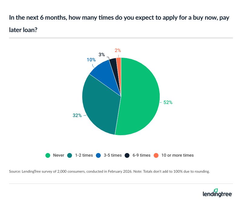 47% of Americans expect to apply for a buy now, pay later loan in the next six months.