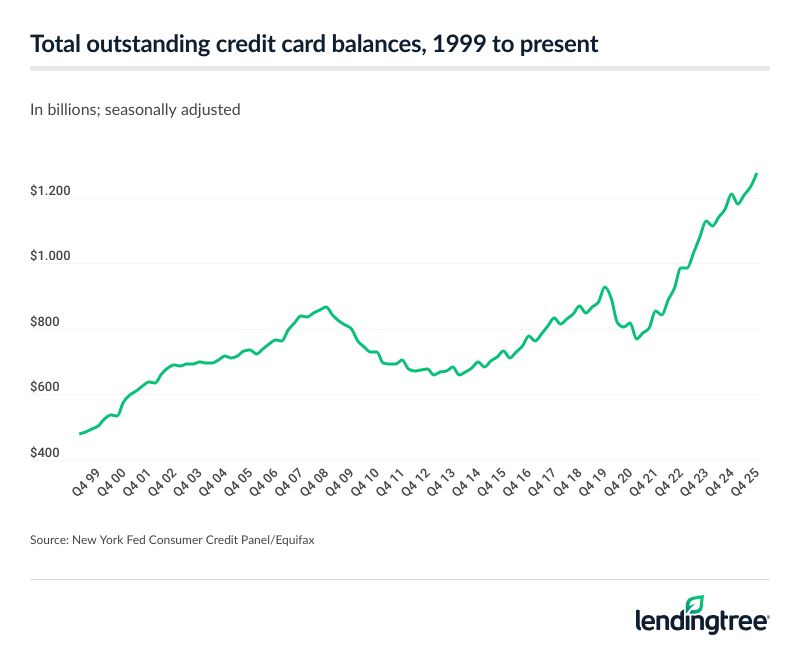 Credit card debt has dramatically increased since 1999, hitting another record high in Q4 2025 of $1.277 trillion.