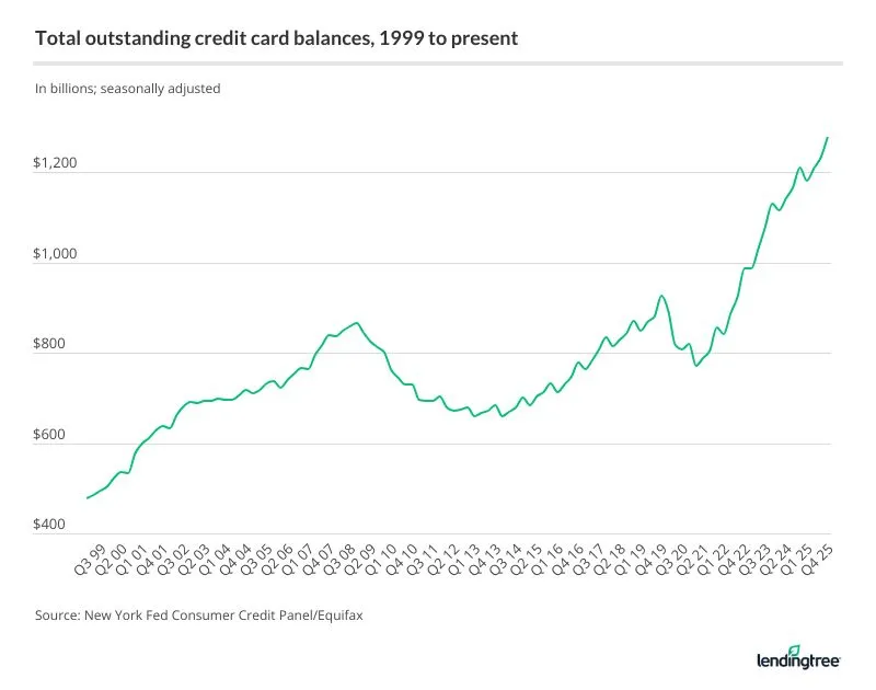 Credit card debt has dramatically increased since 1999, hitting another record high in Q4 2025 of $1.277 trillion.