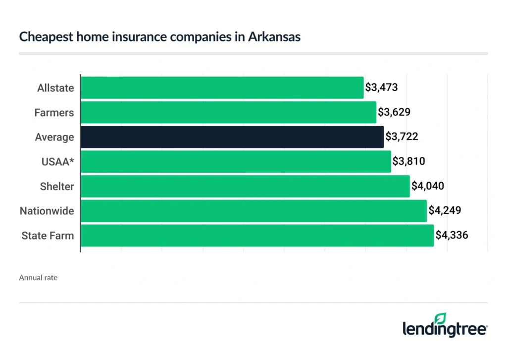 Cheap home insurance companies in Arkansas.