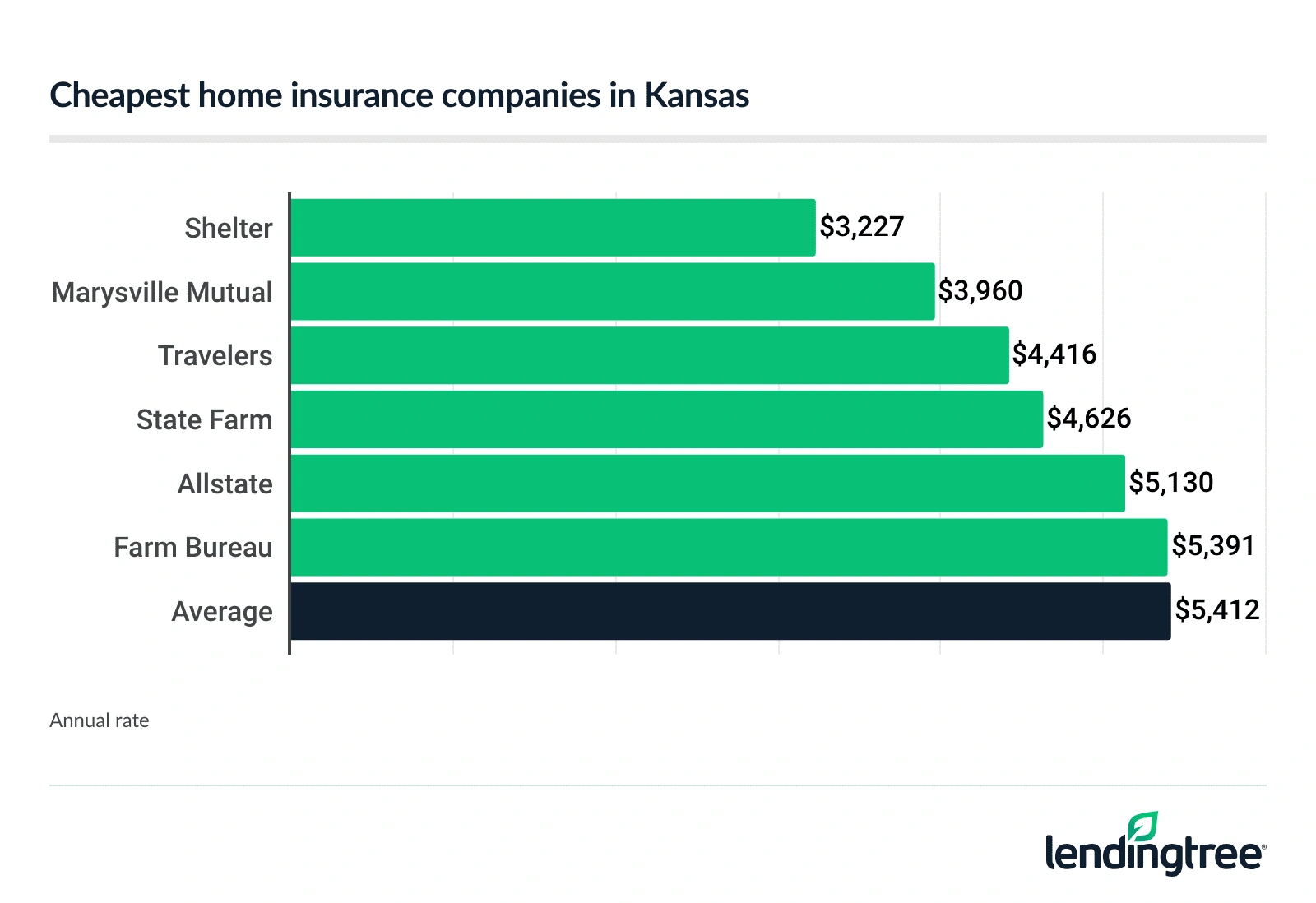 Cheapest homeowners insurance in Kansas.