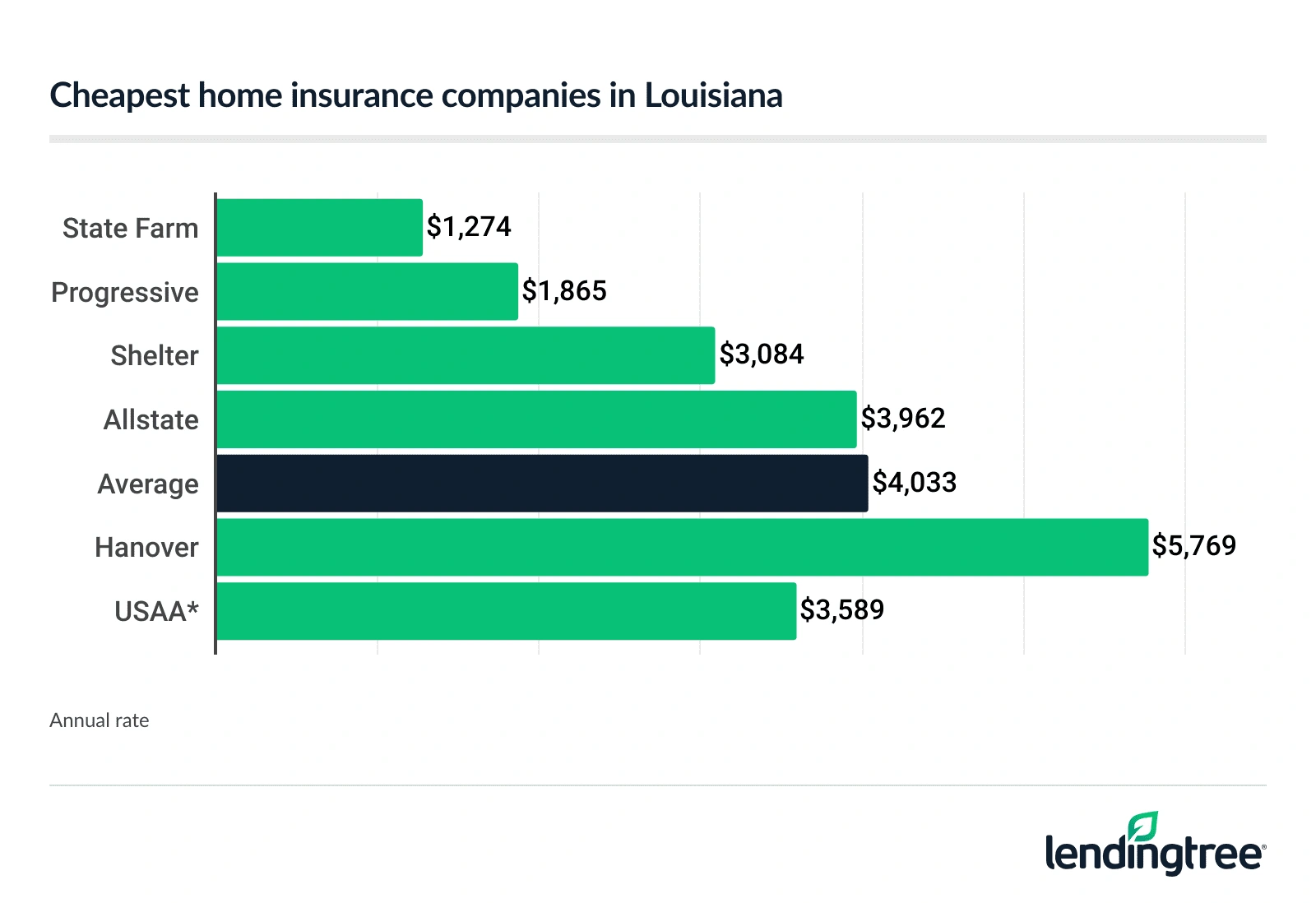 Cheapest home insurance companies in Louisiana.